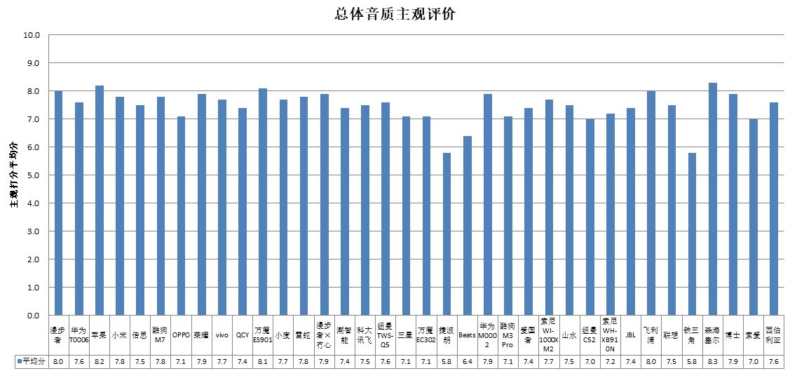 潮智能、科大讯飞、酷狗、山水4款样品声压级超标long8唯一登录中消协测评36款无线耳机(图4)