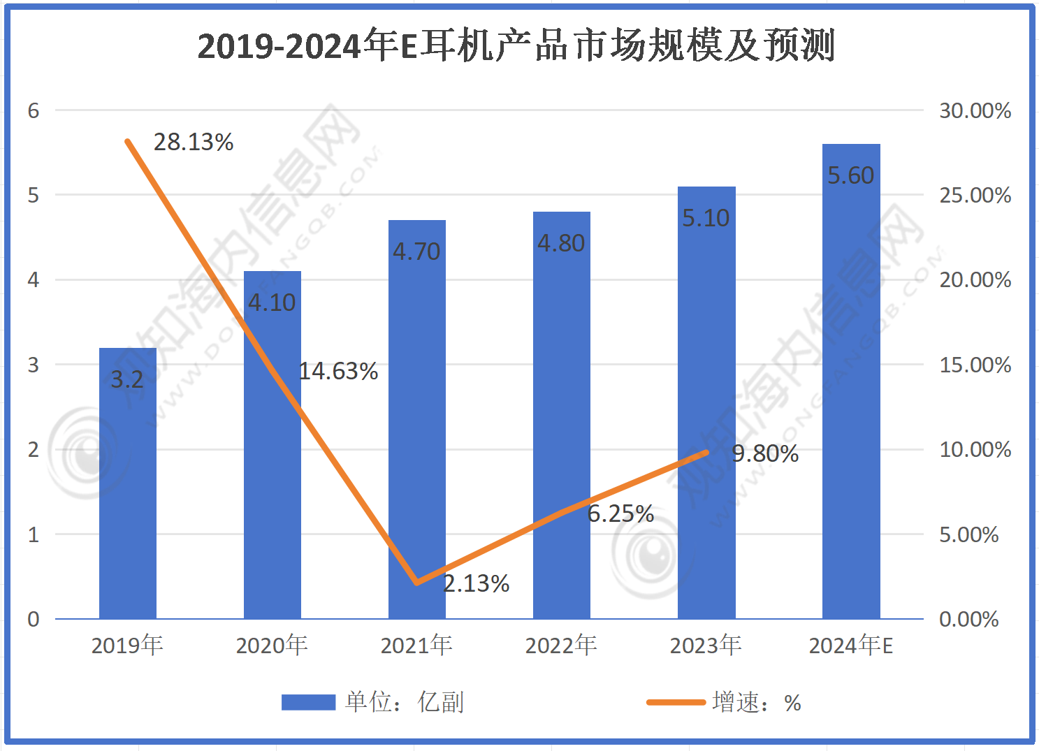 行业市场规模有望突破56亿同比增长10%「图」龙8国际唯一最新市场调研！预计2024年耳机(图3)